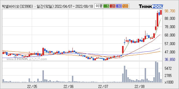 '박셀바이오' 52주 신고가 경신, 단기·중기 이평선 정배열로 상승세