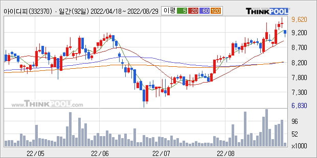 '아이디피' 52주 신고가 경신, 단기·중기 이평선 정배열로 상승세