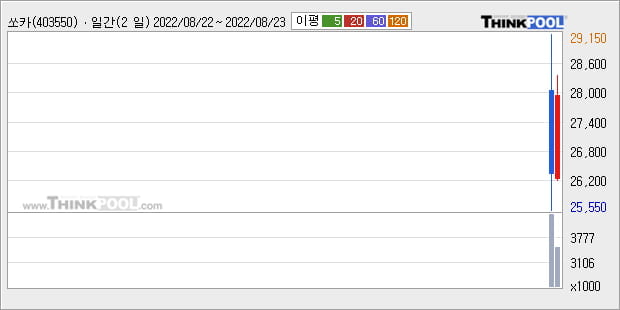 '쏘카' 52주 신고가 경신, 단기·중기 이평선 정배열로 상승세