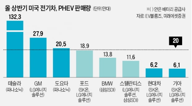 美 원자재 써야 전기차 보조금…中 배제 법안에 韓배터리 '방긋'