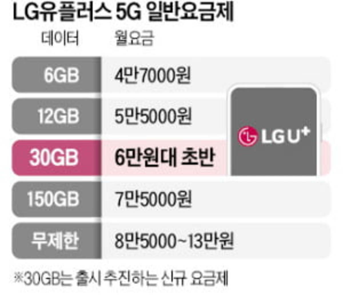 5G 중간요금제 경쟁…Lg유플러스도 가세 | 한국경제