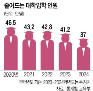 2024년 대학 입학인원, 40만명선도 붕괴…기업 인력난 심해진다