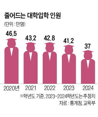 2024년 대학 입학인원, 40만명선도 붕괴…기업 인력난 심해진다