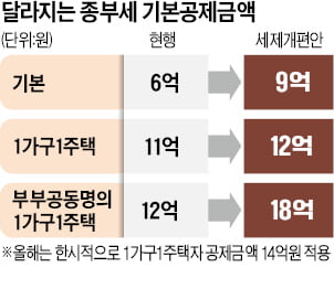 부부 공동명의 1주택, 18억 이하 땐 종부세 안 내