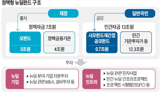 '국민 재테크 상품' 홍보했지만…예금에도 못미친 뉴딜펀드 수익률