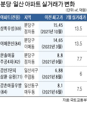 1기 신도시 '재건축 기대' 끝났나…분당·일산 집값 '뚝'