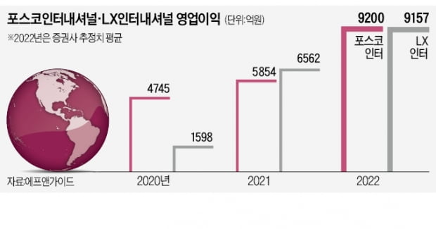 종합상사 투톱 '1조 클럽' 진입 경쟁