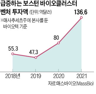 VC 돈 몰리는 바이오 클러스터, 지난해 137억달러…1년새 70%↑