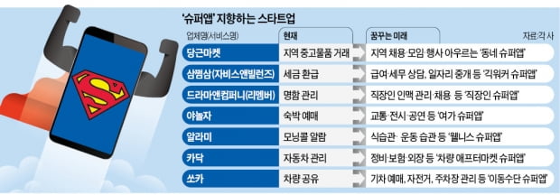 남의 떡 커보이네…1등 꽁 머니 카지노 3 만 '슈퍼앱 전쟁'