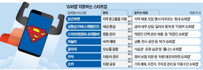 남의 떡 커보이네…1등 플랫폼 '슈퍼앱 전쟁'