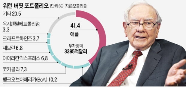 '투자 귀재' 버핏, 몰빵형이라고?…50개 종목 중 7개에 80% 집중