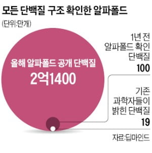 2억개 모든 생물 단백질 구조…이세돌 꺾은 '알파고'가 밝혔다