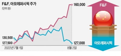 F&F 웃고, 아모레 울고…中서 엇갈린 소비주