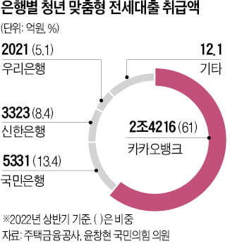 청년 맞춤 전세대출 이용자 60%는 카카오뱅크 찾았다