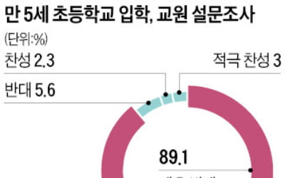 전국 교육감들까지 "만 5세 입학 반대"…교육부, 철회할까