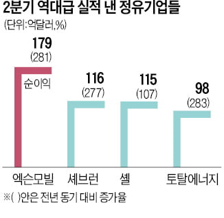 "역대급 실적 낸 정유사들, 하반기는 미지수"