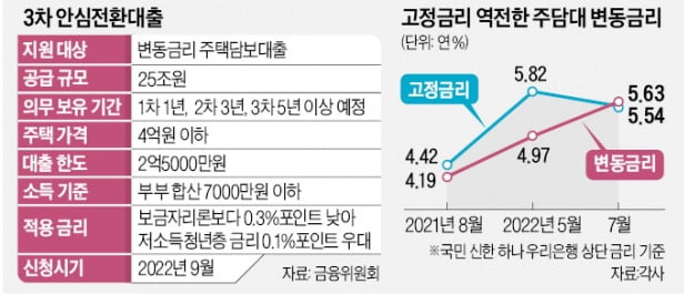 "안심전환대출 부담 더 커지나"…은행들 '긴장'