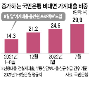 창구 경계 허무니…국민은행, 비대면 대출 비중 2배로