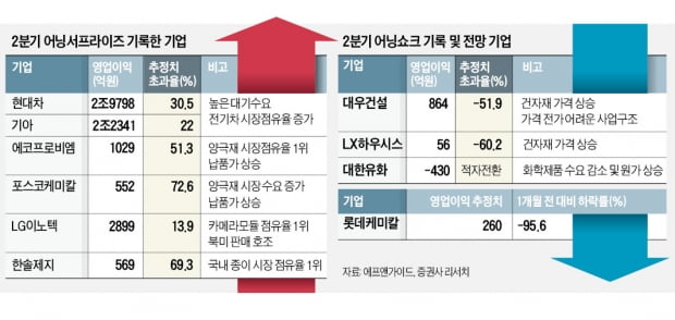 가격 올린 車·2차전지 '웃고'…원자재값에 치인 건설·화학 '울상'