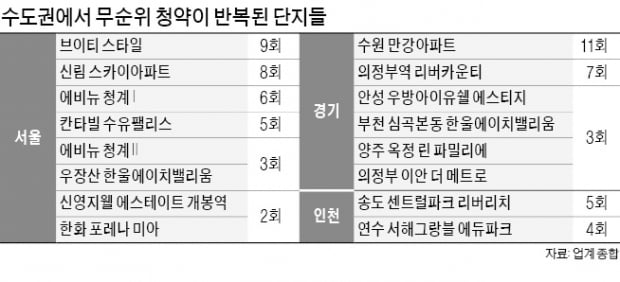 미계약분 '줍줍' 열풍은 옛말…11번 청약공고 단지도