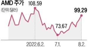돈 잘 벌었지만…씁쓸한 AMD