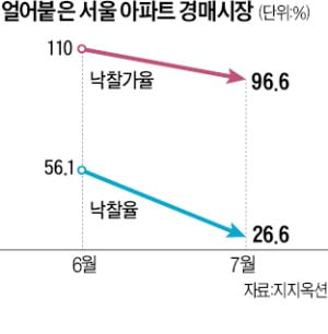 서울 경매시장 '찬바람'…낙찰률, 금융위기 이후 최저