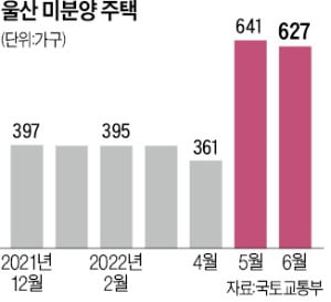 울산도 '미분양 공포'…초기 분양률 역대 최저