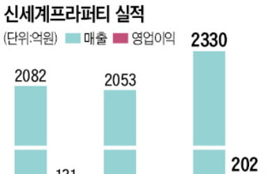 와이너리·테마파크까지…신세계 투자 선봉 '프라퍼티'