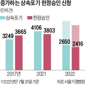 "부모 빚 물려받기 싫다"…메이저카지노 역대 최다