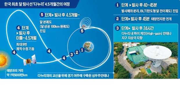 5일 '우주여정' 떠나는 카지노 사이트 10번 고비 넘겨야 달 도착