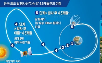 5일 '우주여정' 떠나는 다누리…5개월간 10번 고비 넘겨야 달 도착