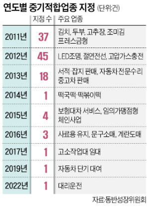 KDI "중기적합업종 폐기해야…보호받은 기업 되레 임금만 줄어"