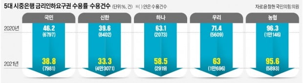 대출이자 안 깎아주고…성과급 잔치한 은행