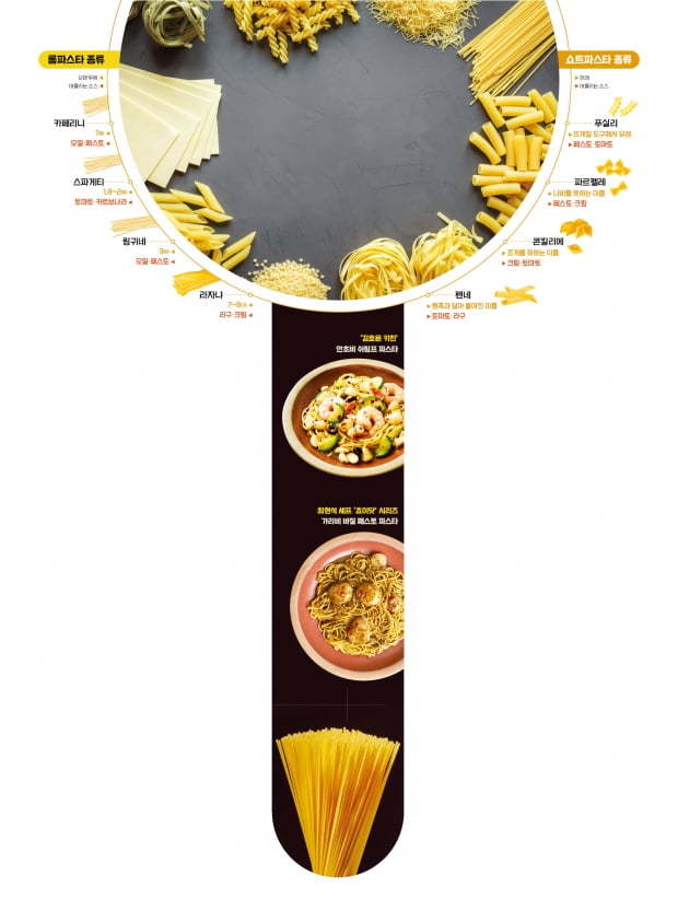 천사의 머리카락 '카페리니', 조개 모양 '콘킬리에'…천의 얼굴 파스타의 세계 