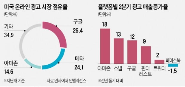 e커머스 강자 아마존, 온라인 광고 '깜짝 질주'