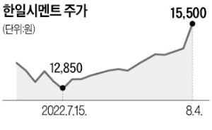 시멘트 가격 내달 또 오른다…시멘트株는 뛰고 건설株 울상