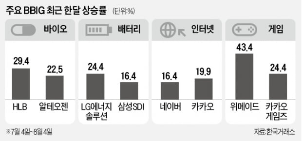 일제히 뛴 BBIG…성장株 바닥 찍었나