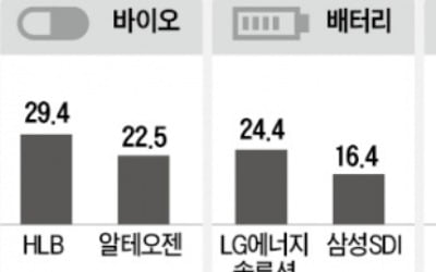 일제히 뛴 BBIG…성장株 바닥 찍었나