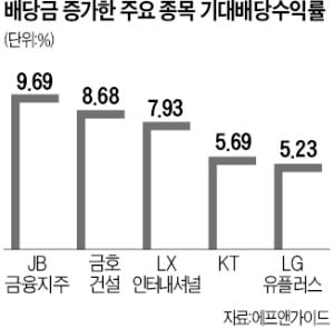 불안한 場에도 '든든'…다시 보자 '찐배당주'