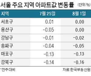 '나홀로 상승' 서초도 멈춰…수도권 규제지역 1곳도 안올라