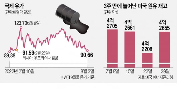 휴가철에도 줄어든 美 기름 수요…국제유가 5개월새 27% '뚝'