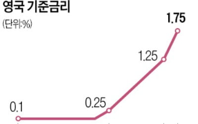 英, 27년만에 '빅스텝' 밟았다…금리 0.5%P 올려 1.75%로