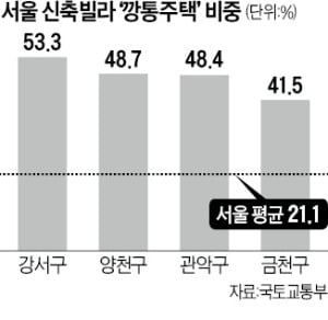 강서 신축빌라 절반 '깡통전세'