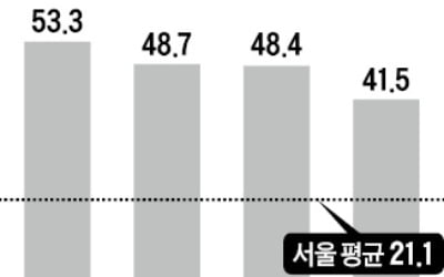 강서 신축빌라 절반 '깡통전세'