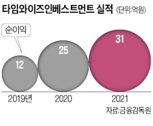 CJ '기업형 벤처캐피털' 출범…스타트업에 4000억 투자한다