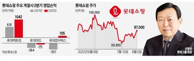 '辛의 한수' 통했다…롯데쇼핑 '영업익 10배'