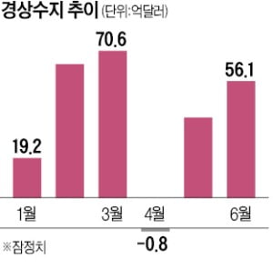 상반기 경상수지 흑자 '반토막'