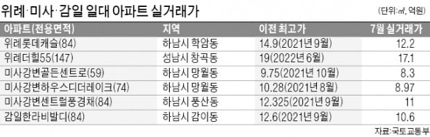 '빛바랜 준강남'…하남 집값 수억씩 내렸다