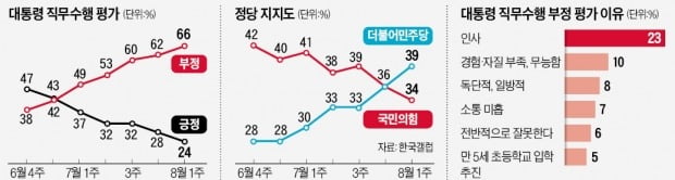 윤석열 대통령 '24% 지지율'에…"국민 뜻 헤아리겠다"