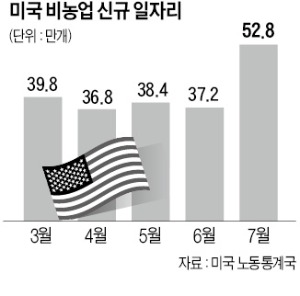 美 '고용 서프라이즈'…7월 일자리 53만개 늘어